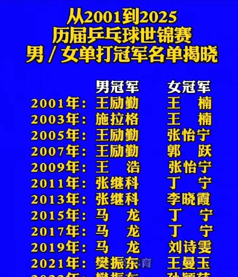 很多人疑惑，为什么现役运动员都没有世乒赛冠军？
那是因为这十年来，冠军都被马龙和