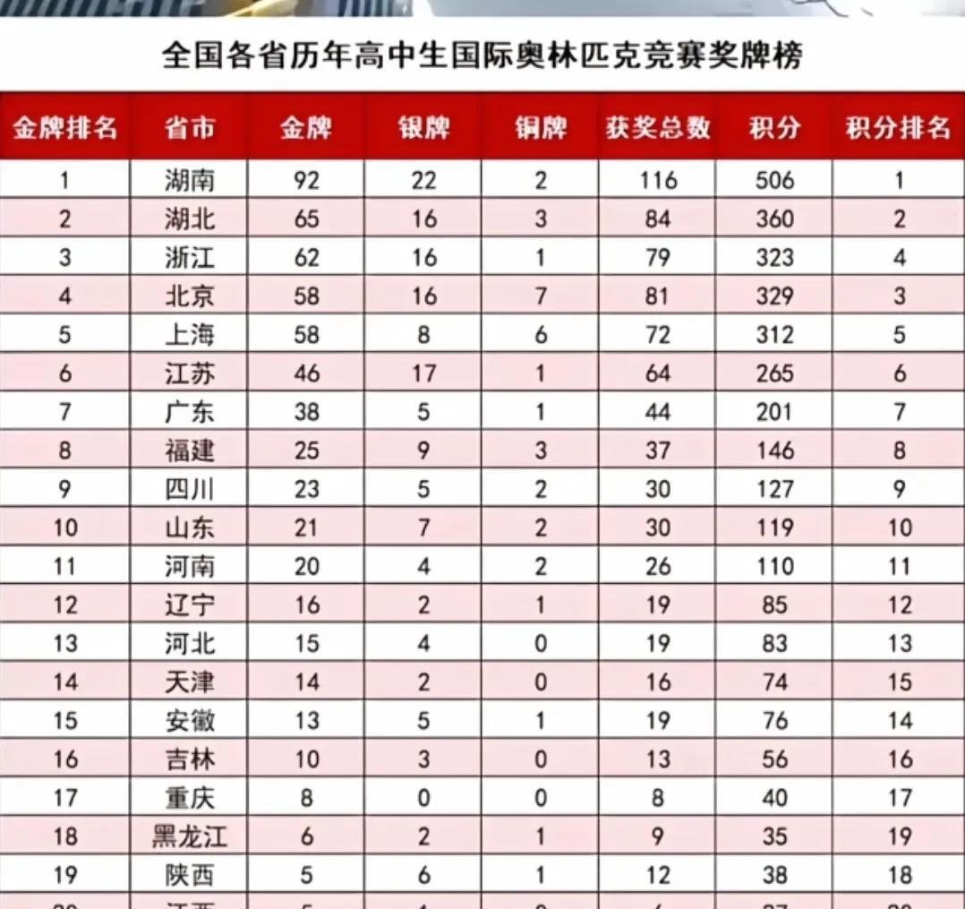 从下面图一可以看出，湖南省高中教学质量是遥遥领先的。尤其是参加国际奥赛成债，共拿