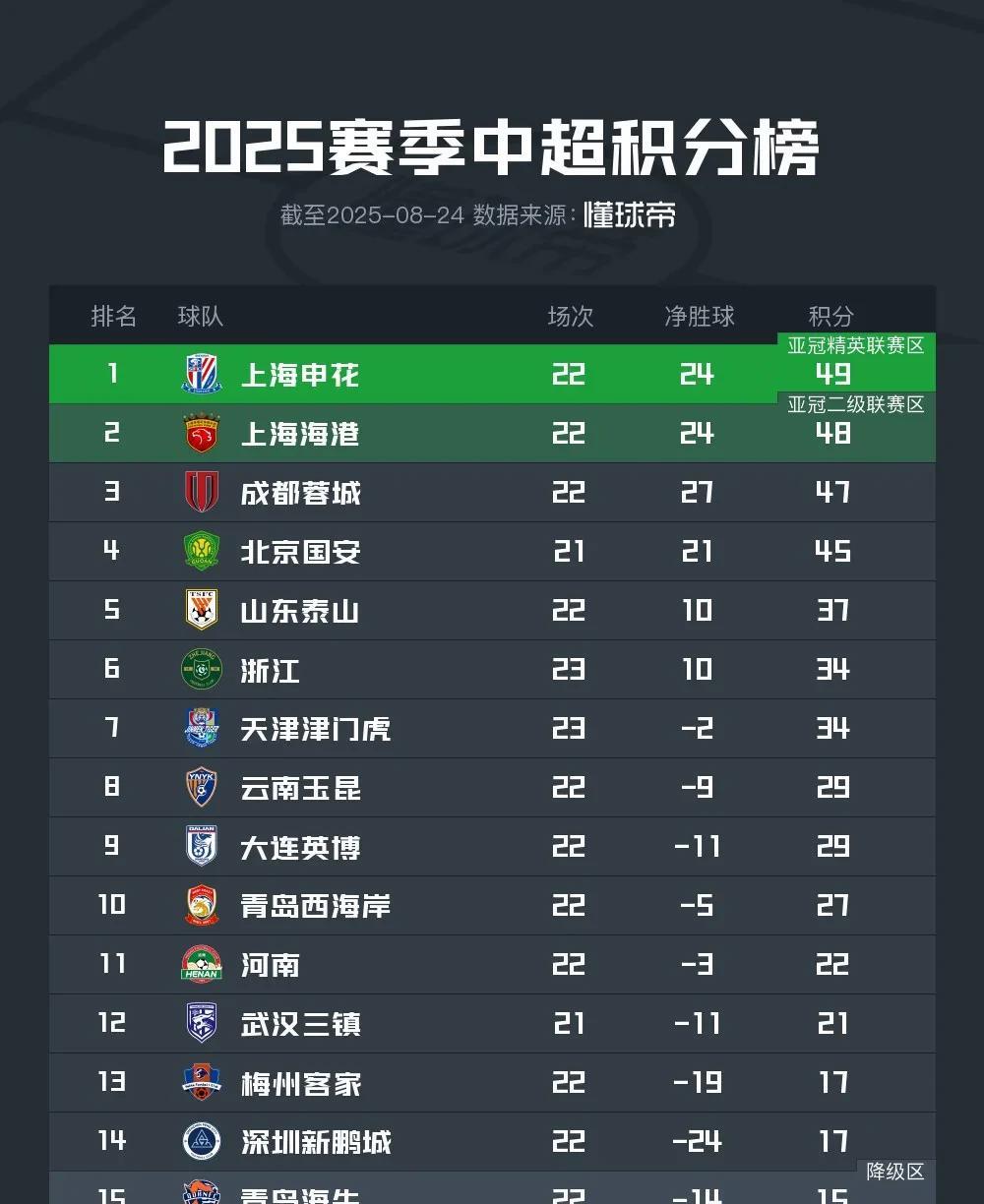中超的争冠和保级形势越发不明朗了！联赛竞争愈发白热化。
今年的中超领头羊不是这么