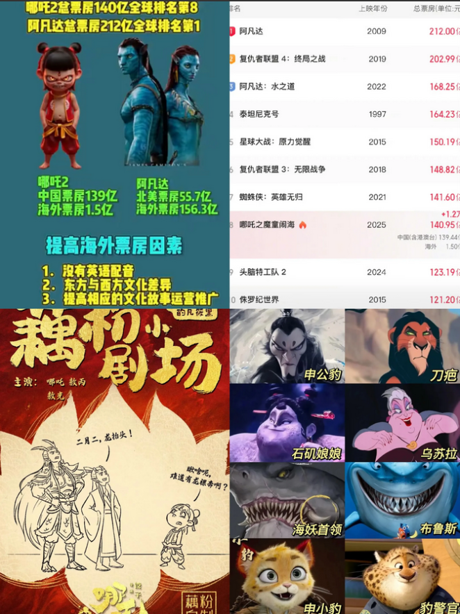哪吒 2 冲击全球票房，距阿凡达有多远？