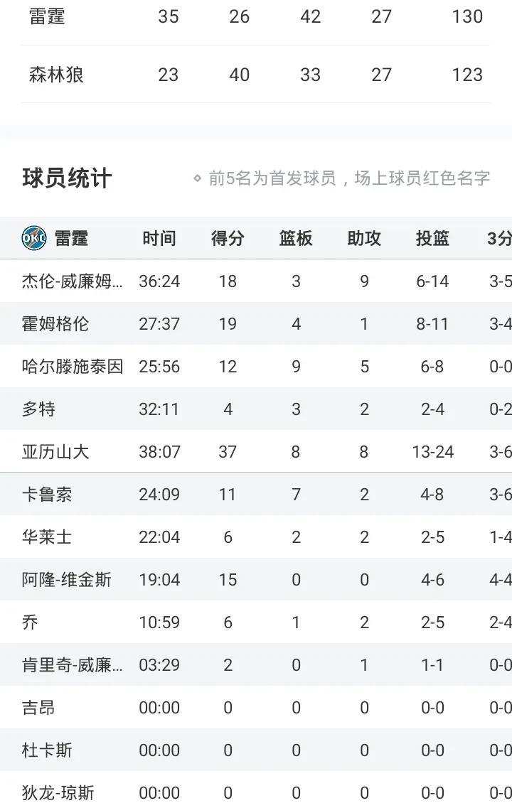 亚历山大37+8+8
爱德华兹29+10+7
雷霆胜森林狼