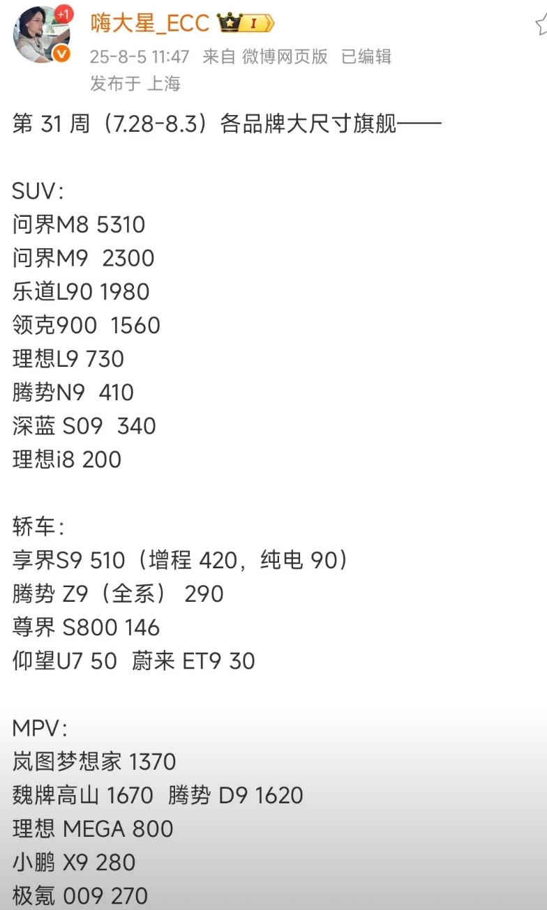 上周【7.28-8.3】旗舰大尺寸销售量出炉：

华为系统领各车型销冠，问界M8