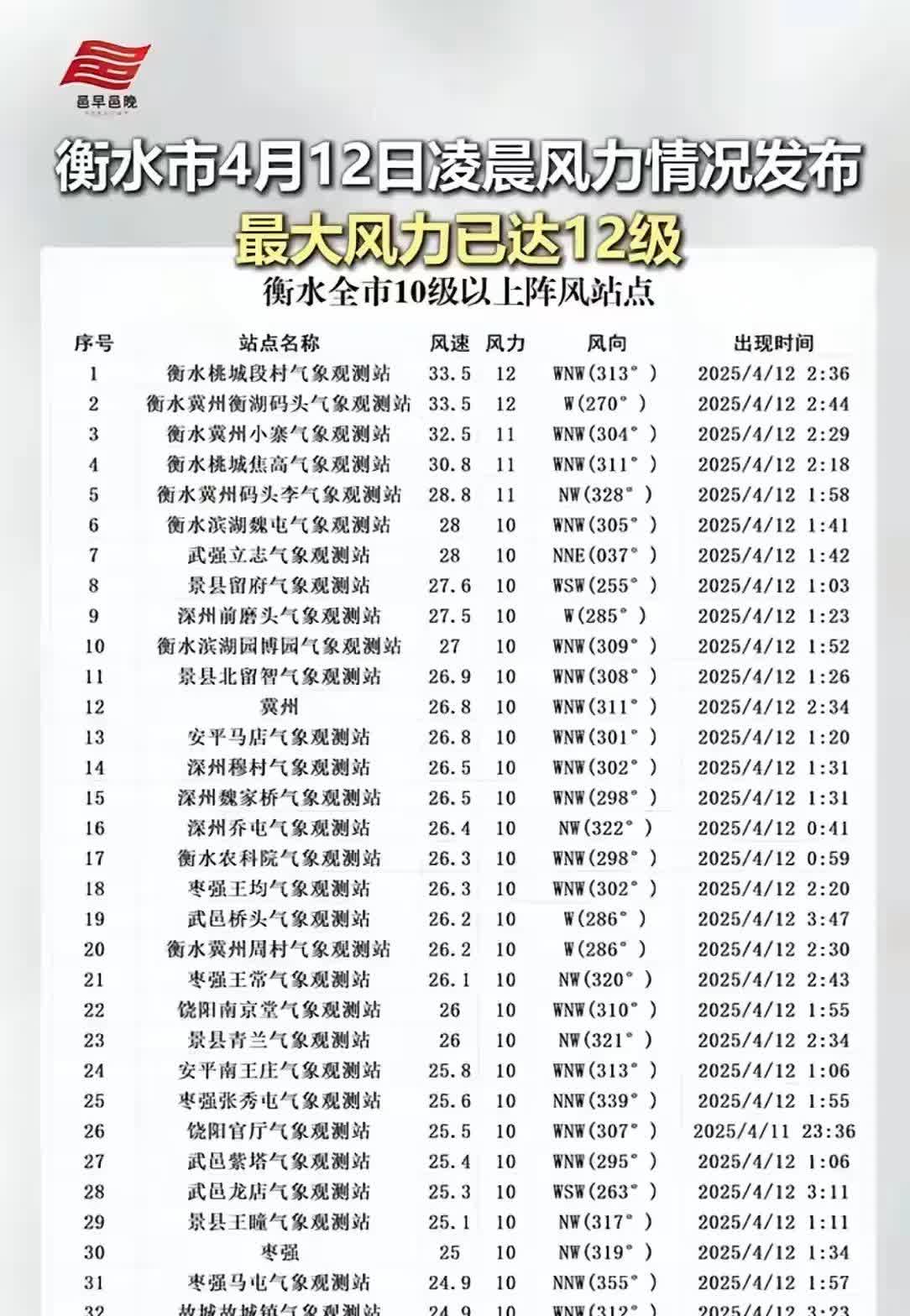 昨天晚上和今天凌晨河北省主要大风区域在中南部平原和西部、西北部山区一带，全省最大