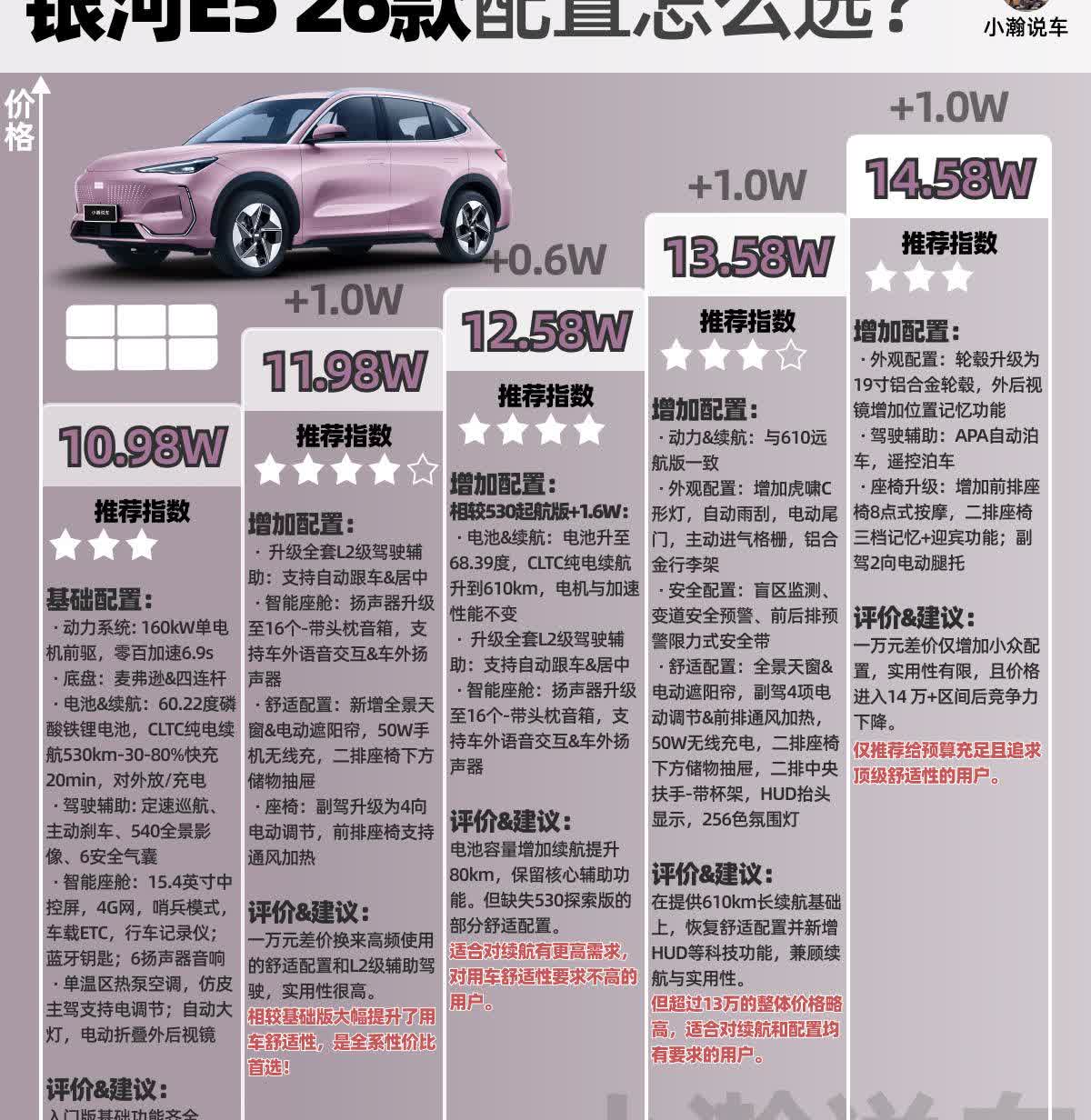 去年一辆车硬刚比亚迪一元一宋的的银河E5迎来了改款！虽然没有像比亚迪一样全系标配