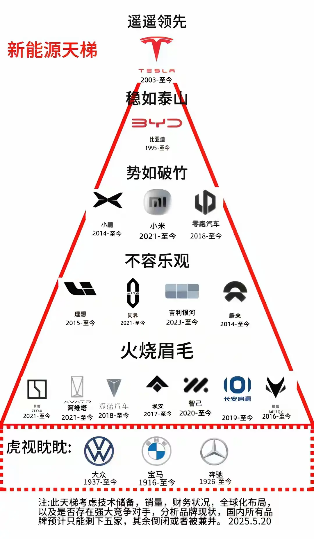 新能源品牌天梯图最新！