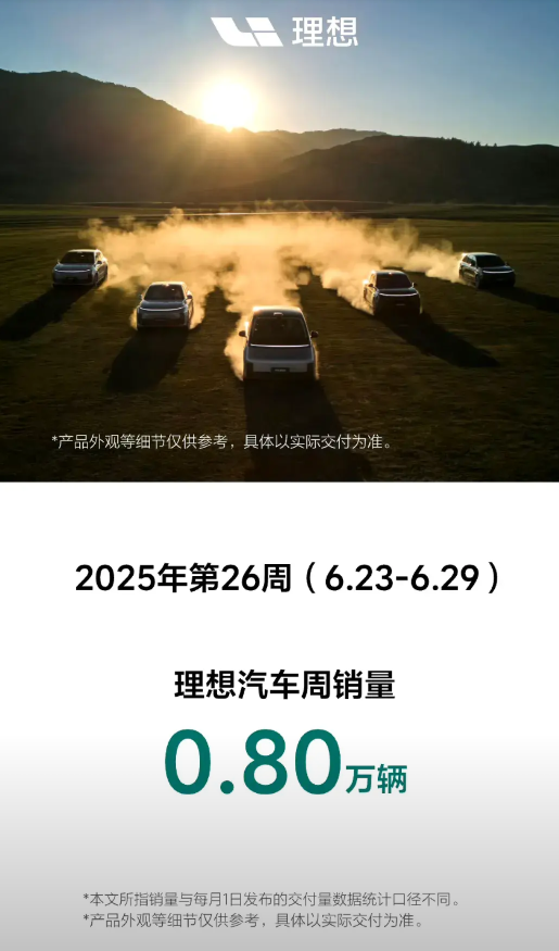 实际是7960台，不到8千！
理想目前的压力超级无敌大！外部的竞争环境激烈，加上