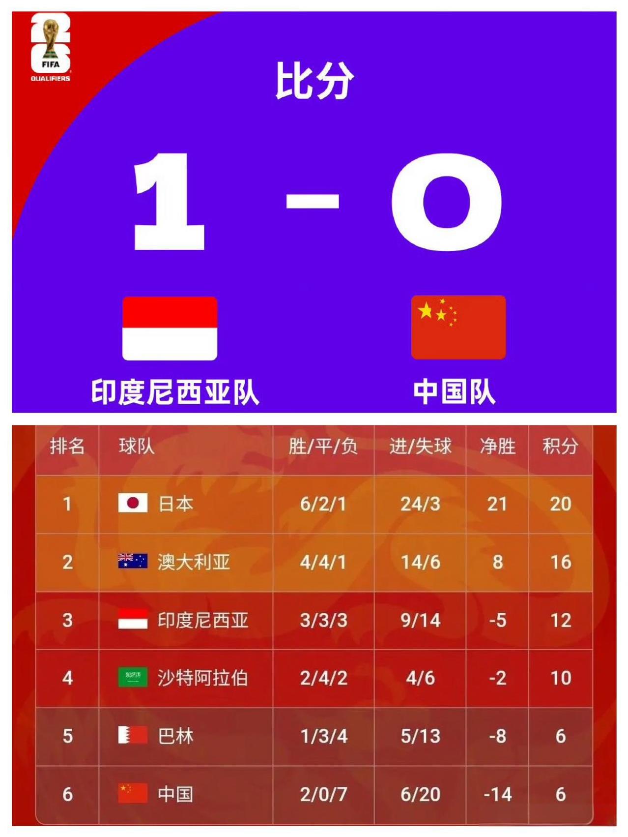 输给印尼？！
国足这是在帮东南亚足球