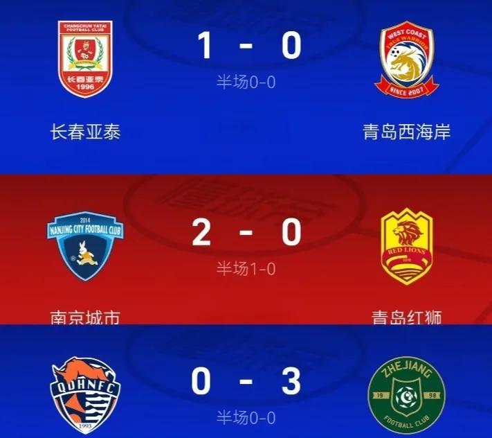 看看本轮青岛这些球队的战绩，就没有大企业能帮帮吗？青岛应该是妥妥的足球城吧？3支
