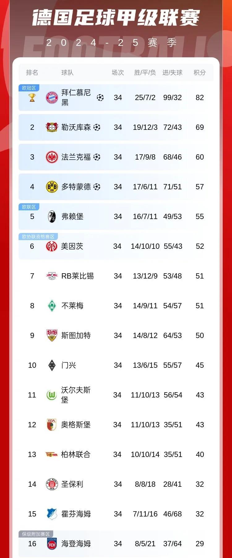 德甲大结局
德甲迎来本赛季最后一轮联赛，由于拜仁提前夺冠，最大的悬念在欧战资格，