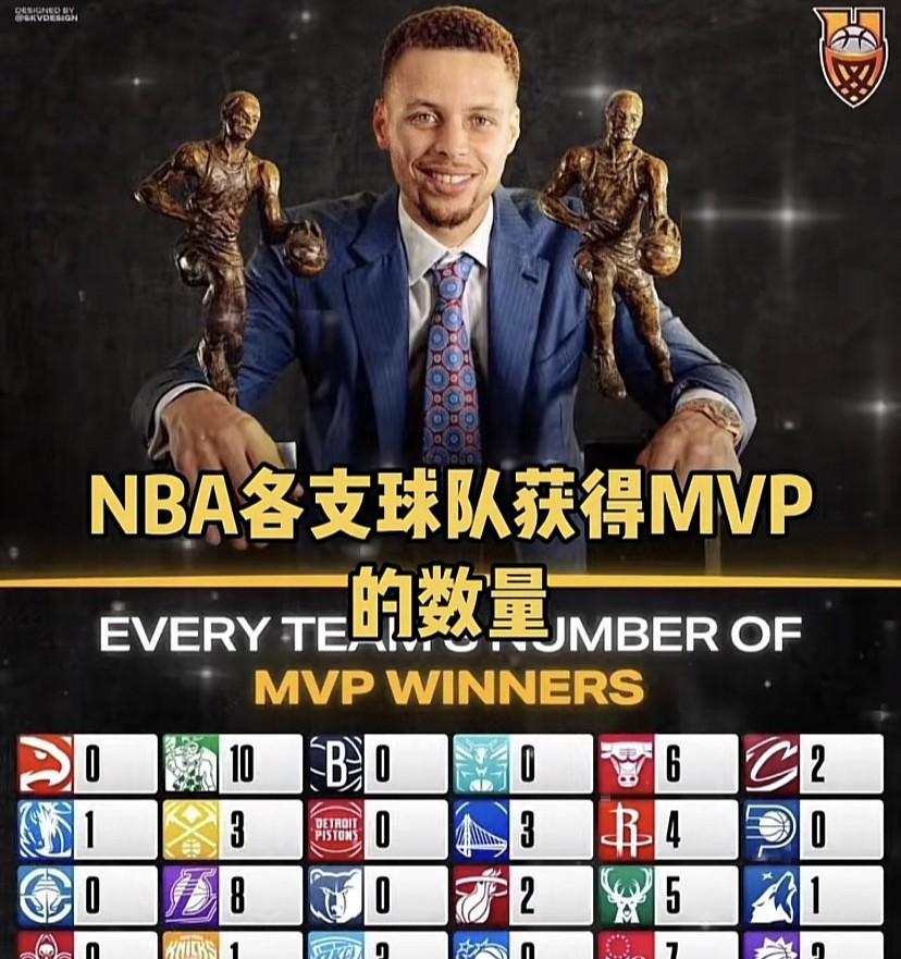 来看看NBA各队获MVP数量，很有意思。波士顿凯尔特人一骑绝尘，以10次获MVP