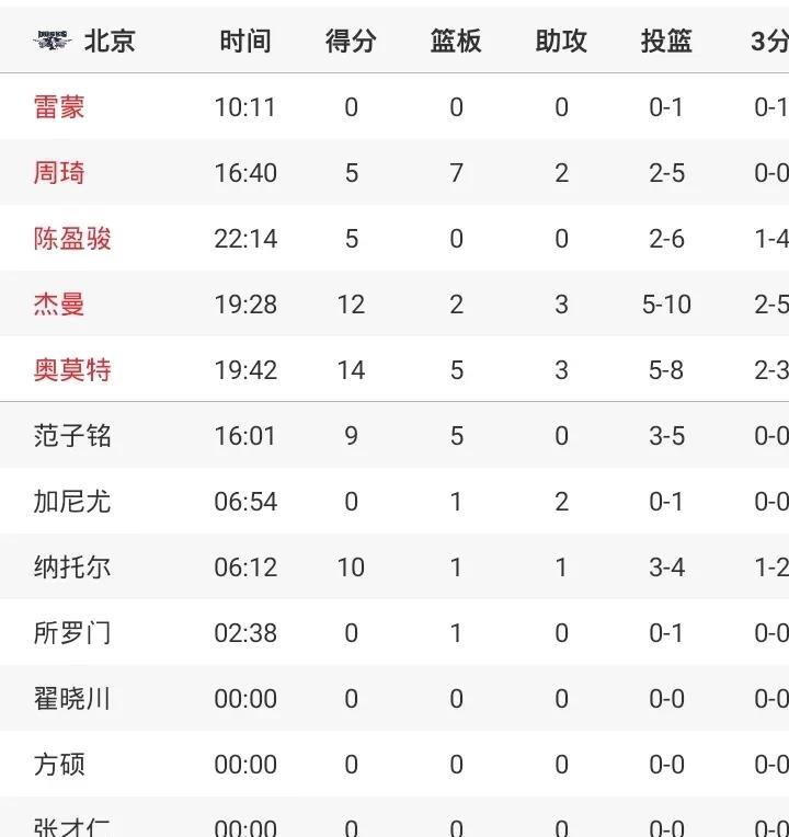 总决赛G1半场结束
北汽55-55广厦暂时战平