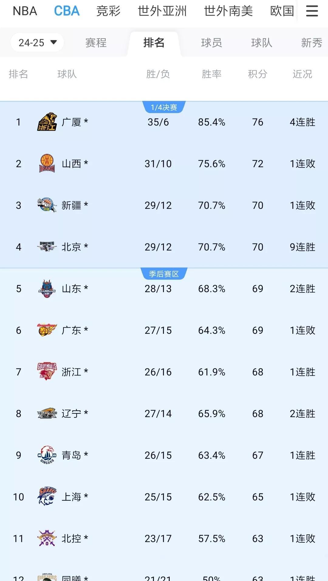 你还真别说，广东爆冷输给南京同曦，季后赛附加赛就被上海淘汰了，而阴差阳错送辽宁最