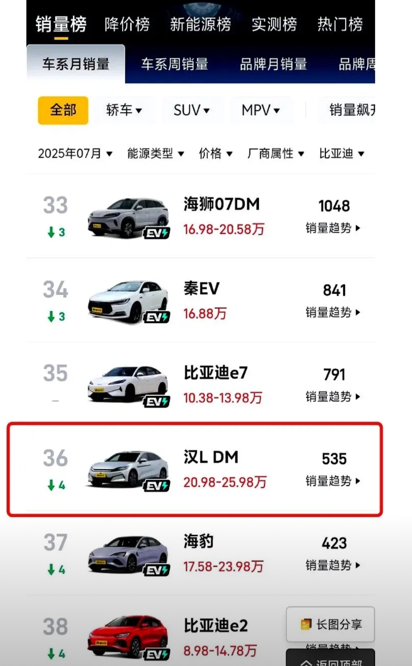 “技术拉满却卖不动，比亚迪高端车到底缺啥？”

汉L、唐L、夏三款车加起来才卖八