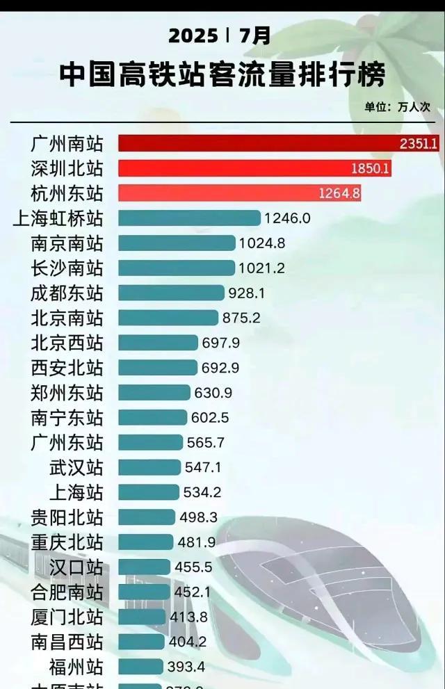 7月我国高铁站客流量排名揭晓
2025年7月中国高铁站客流量排行榜新鲜出炉！广州