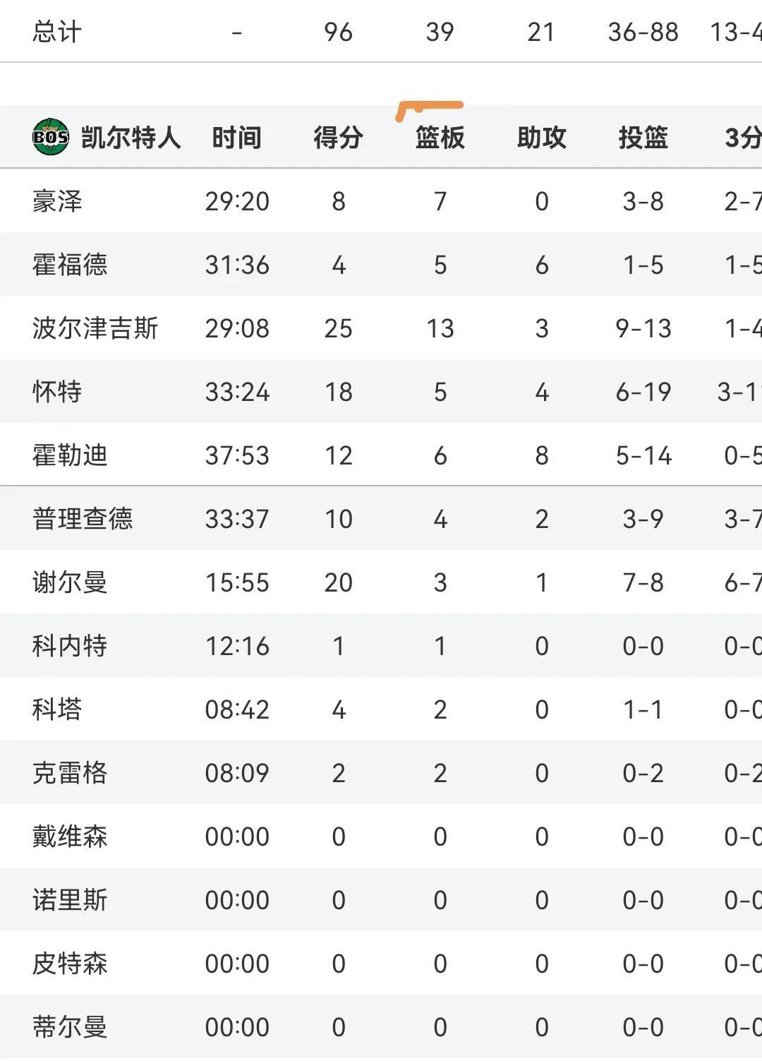 波津25+13
绿军替补胜篮网