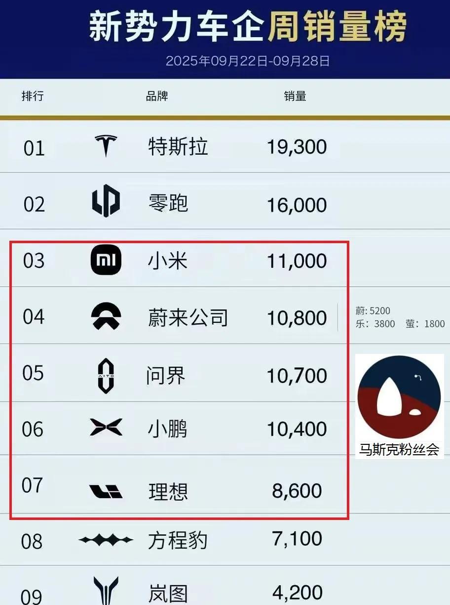 小米网上声势那么大，
原来跟蔚小理是一档！
