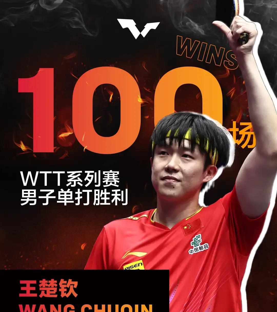 恭喜王楚钦4-1战胜户上隼辅，赢得WTT赛事100场胜利，这数字背后是王楚钦无数
