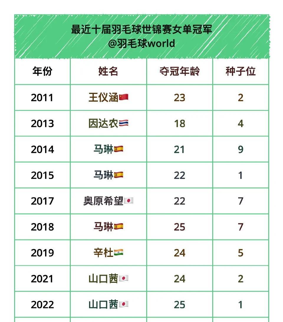 近十届世锦赛女单冠军：
