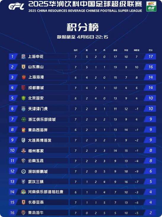 今年估计就是申花和泰山争夺冠军了！这轮成都和国安又掉链子了。
国安今年争冠就别想