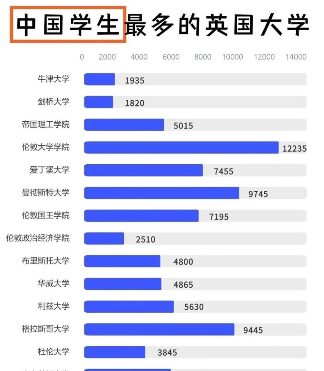 看看中国学生去的最多的英国大学