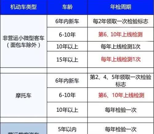 好消息！！十年内只需要第六年和第十年检车！其它时间不需要到检车线检车！