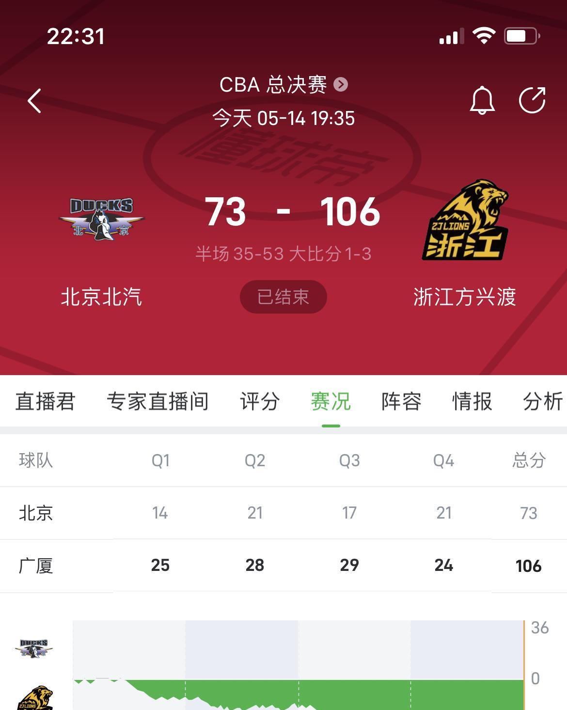 没想到
想不到
不敢想
想不出
怎么就是这样一个比分