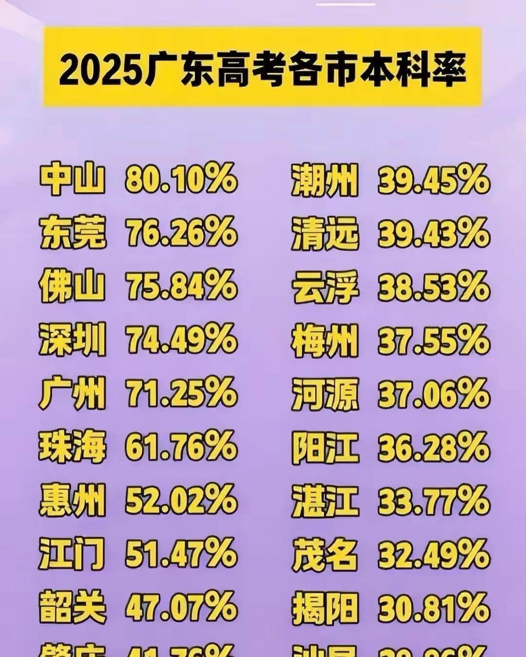 中山市的高考本科率，真的像泰山压顶之势，雄居广东第一已经有很多年了，是排名后面的