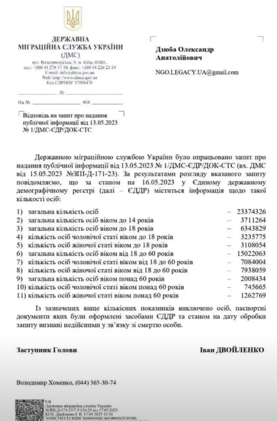 ​乌克兰只剩下2300万人了。

乌克兰移民局的一份文件已在网上发布，其中包括指