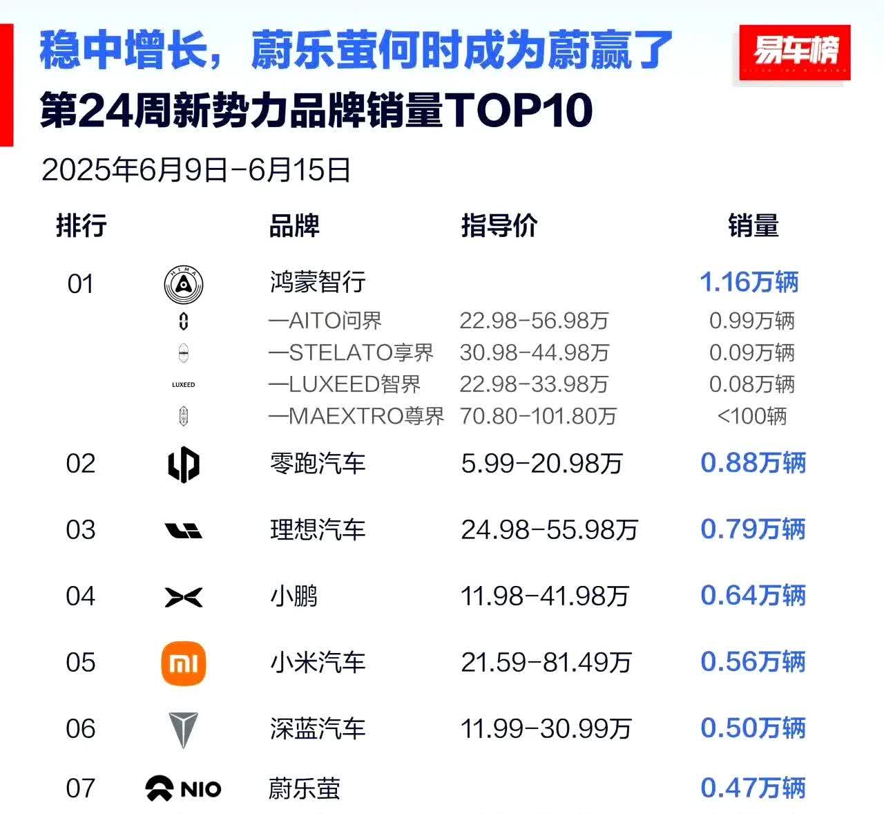 第24周新势力品牌销量TOP10榜单出炉了，鸿蒙智行遥遥领先，“一米穿四界”盛况