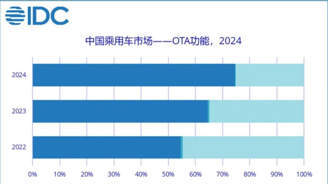 OTA 升级：车主又爱又愁的 “车机更新”