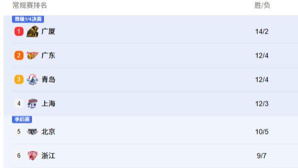 CBA积分榜一夜大变！广东男篮爆冷被北控绝杀！广厦男篮稳居第一