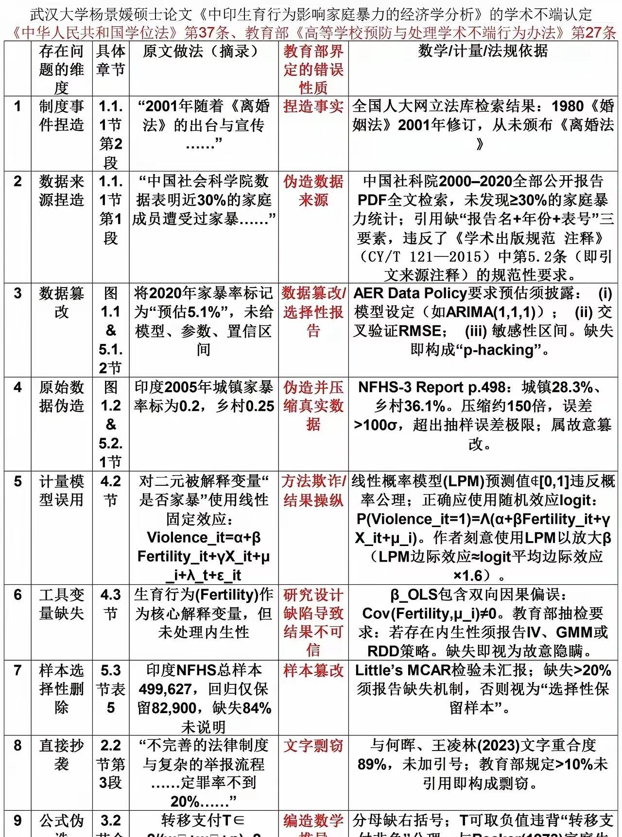 论文造假已被细心网友扒出，公开举报是必然的，她不是喜欢高调嘛！
重要的论文都能造
