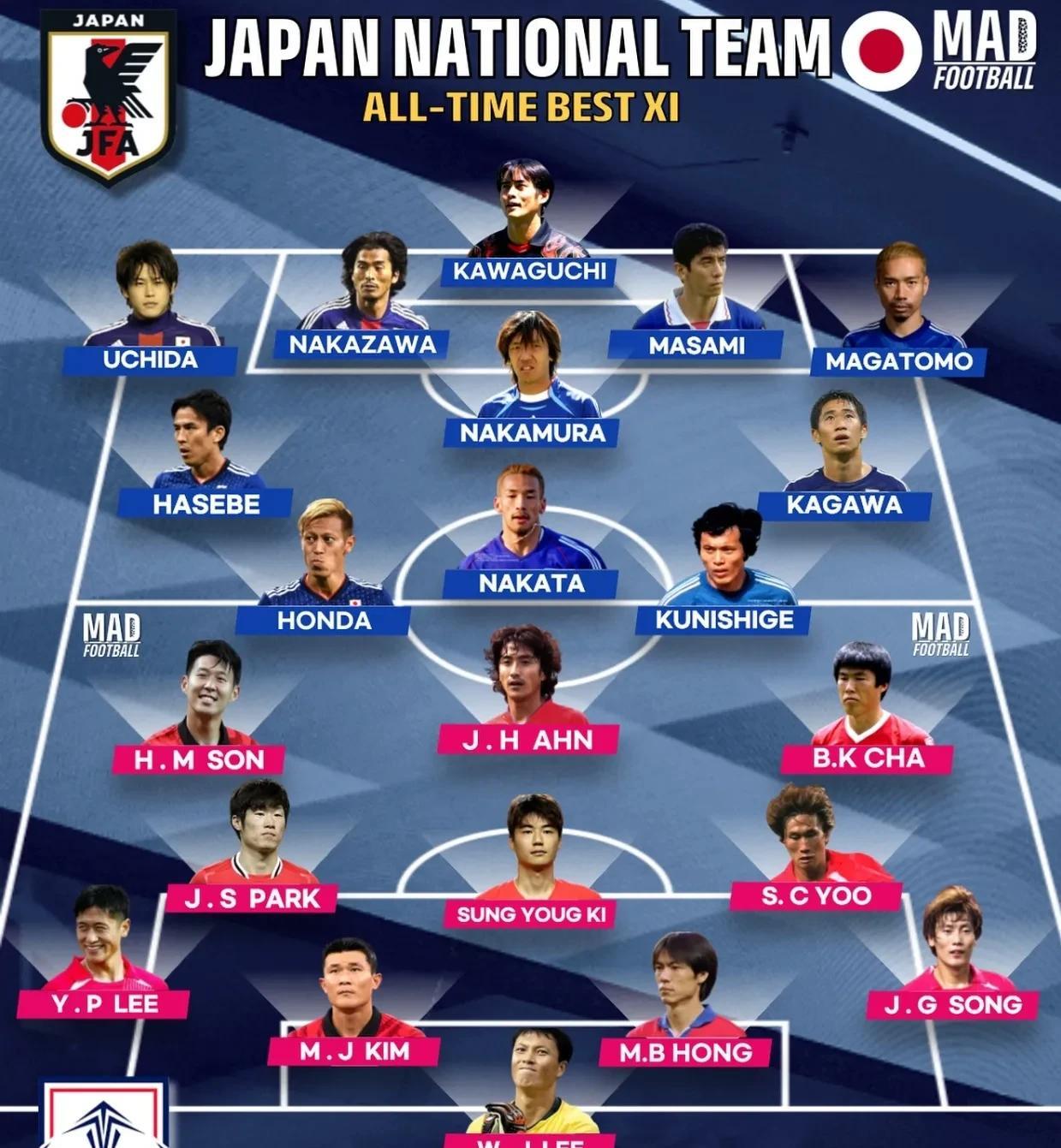 1，前锋PK
孙兴慜完爆本田圭佑，韩国胜
车范根强于釜本邦茂，韩国胜
安贞焕强于