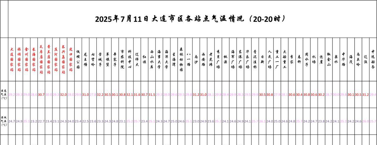#大连天气# #大连生活#【大连明日7.12天气展望——天气晴好，气温高调】
实