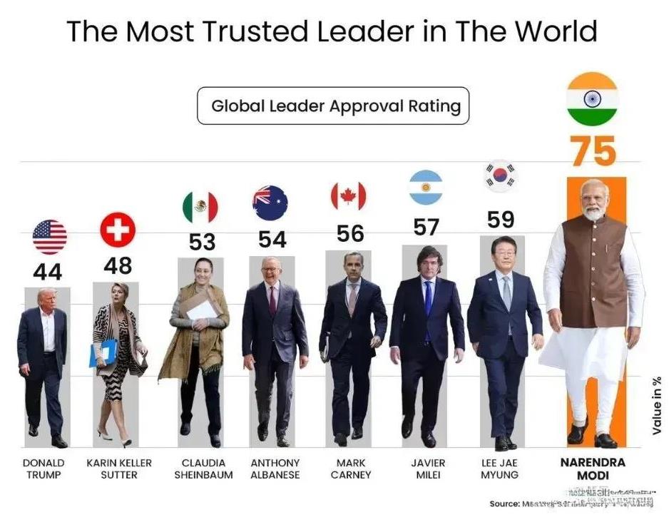 印度还是太保守了，搞了一份国家领导人支持率排行榜，莫迪以75%的得票率力压群雄。