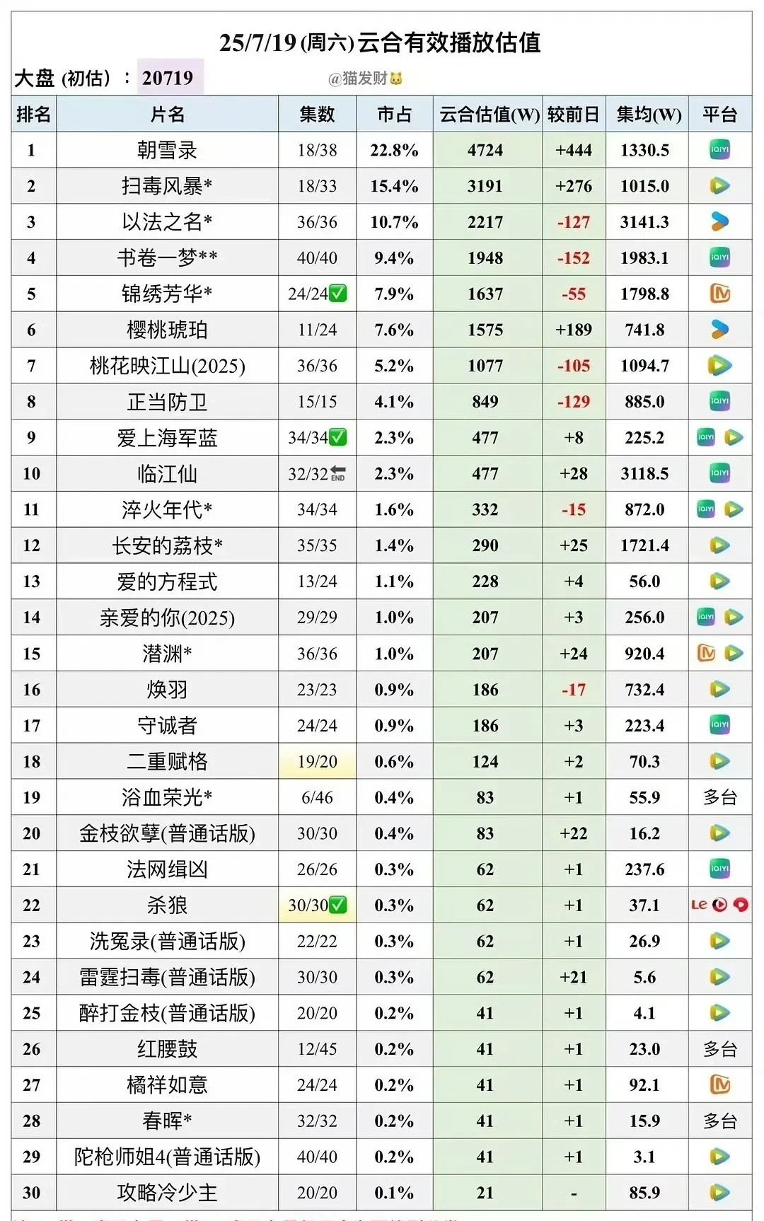 《扫毒风暴》可以抬回来了

虽然开播数据不利，但好在剧情口碑不错，目前云合占比排