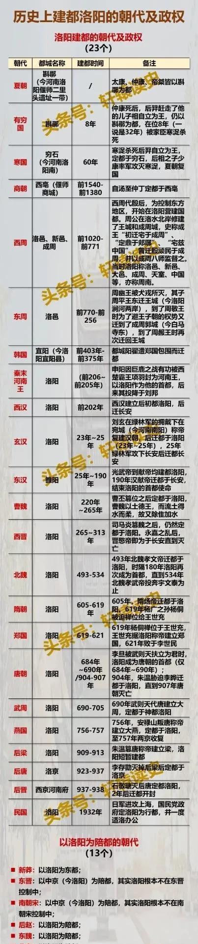 历史上建都洛阳的朝代：洛阳果然是千年古都，早在夏朝时期就已经成为夏朝的首都。西安
