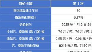 3月份油价 “大变天”，92、95 号汽油价格会跌到多少呢？