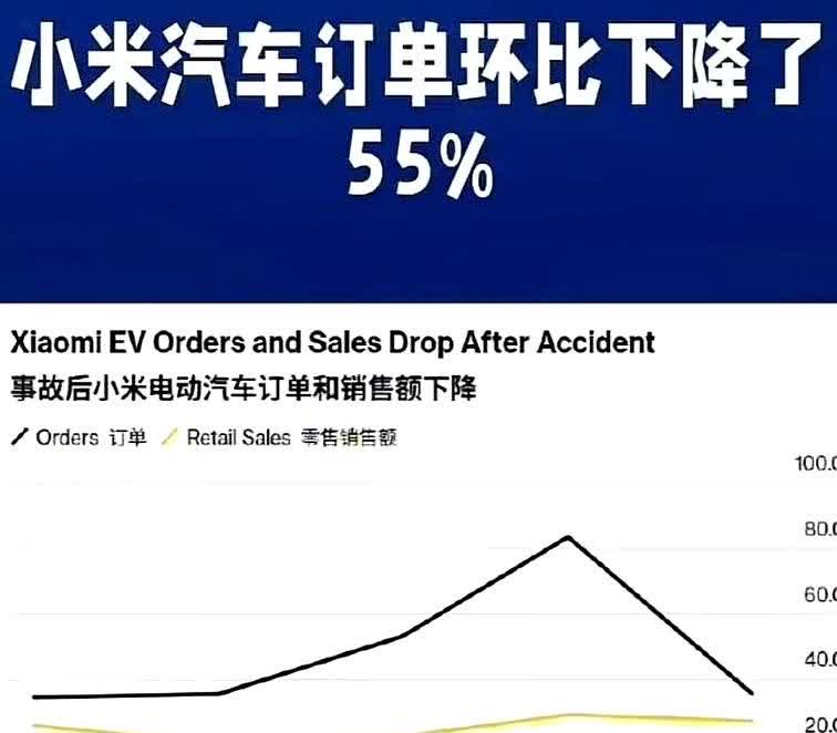 太扎心了，小米汽车订单环比下降55%两个月前市场还很红火，去年还大肆报道先进的加