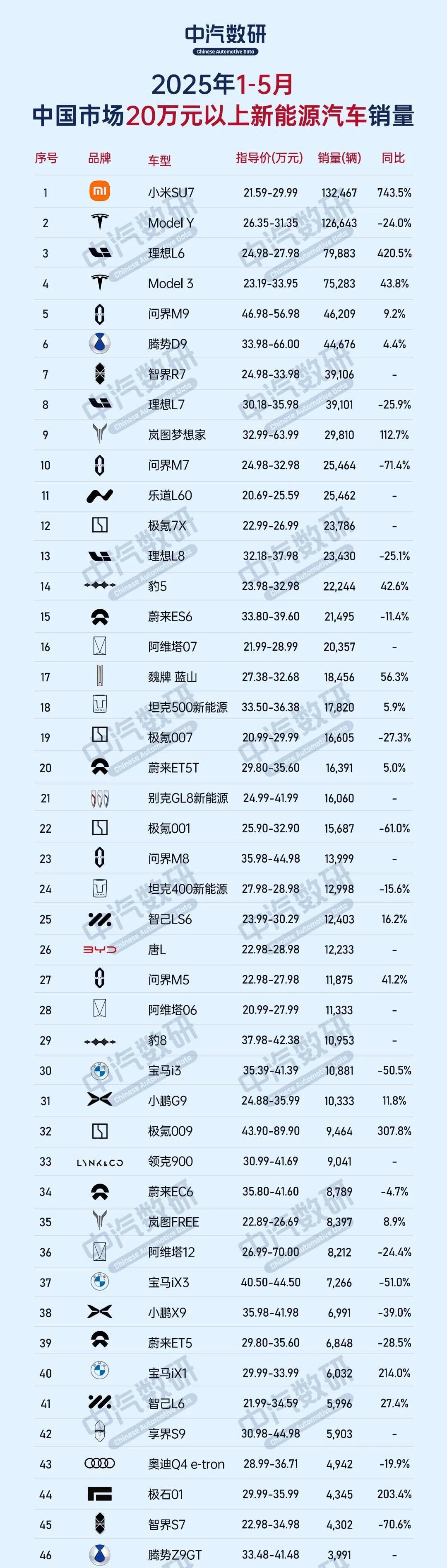 1-5月售价20万以上卖的最好的50款新能源车：
1、小米SU7，132467辆