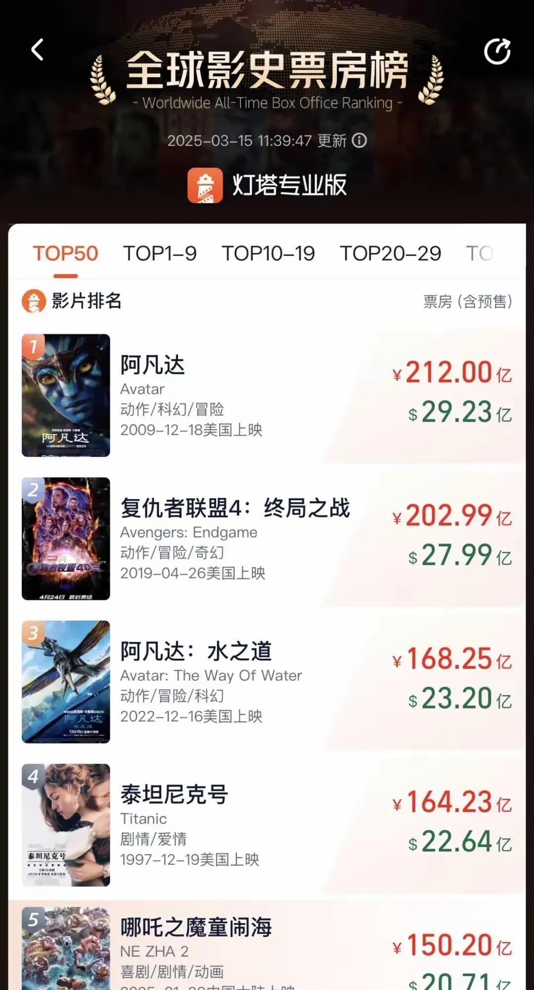 还差18亿，咱们的小哪咤就可以进入全球前3了！
说实话挺不容易的，小哪咤也算是创