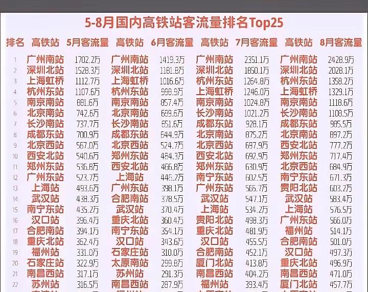 暑期7-8月份，国内高铁站客流量，南宁东站排名12。5月和6月南宁东站客流量也是