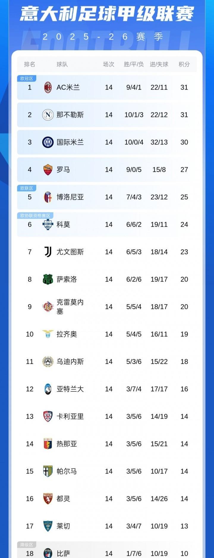 一胜难求、预定降级
随着米兰客场让二追三逆转战胜都灵，意甲第14轮的比赛全部结束