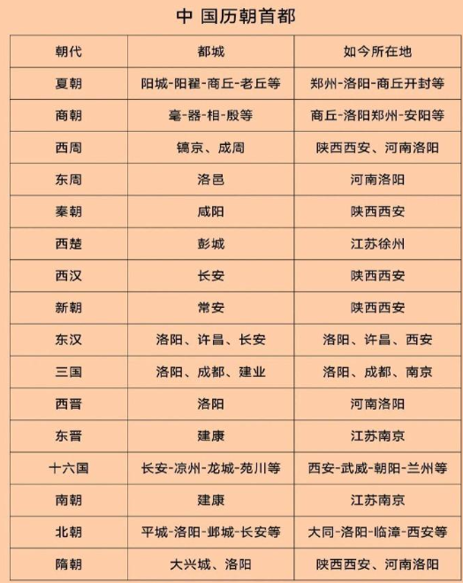 中国古代历朝首都所在地。 ​​​
