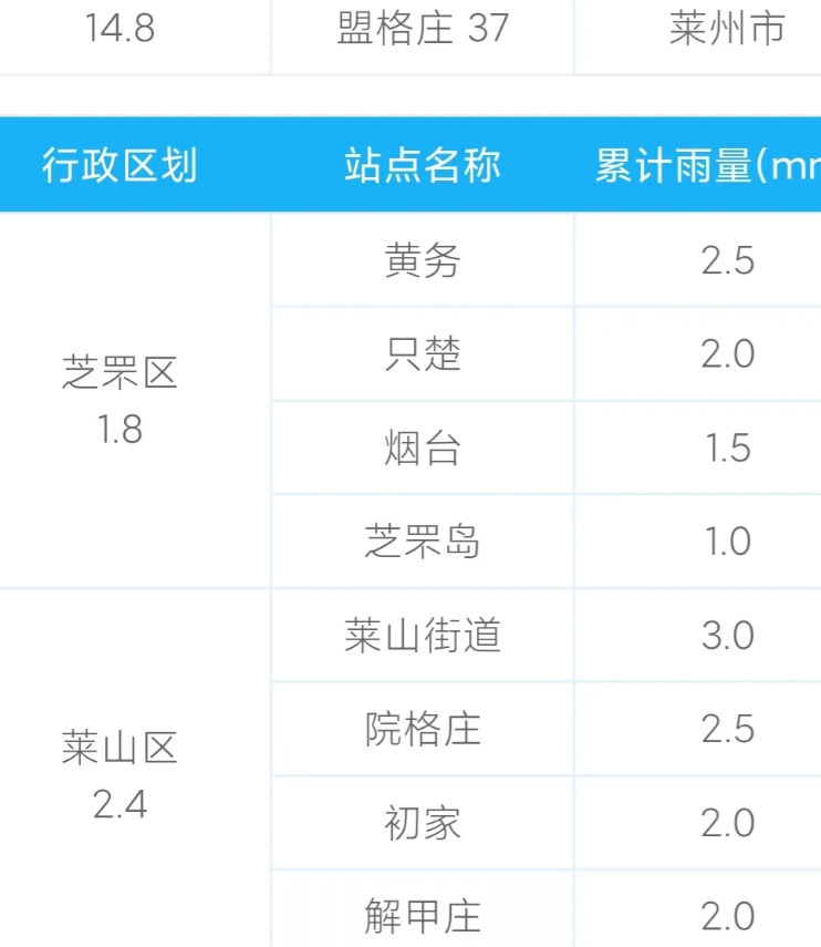 烟台再降喜雨！
自5号晚上大约11点，烟台自西向东出现一次降雨过程，现在还在持续