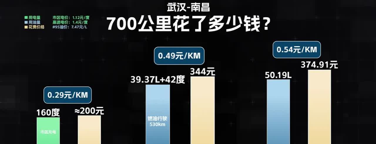 这个测评结果让人大跌眼镜，问界m8综合费用这么高吗？或者说混动车综合费用一点也不