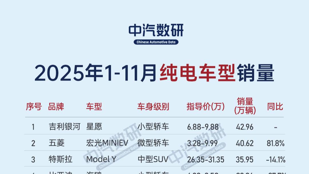 1-11月纯电市场格局生变：低价车稳盘，新势力分流传统品牌