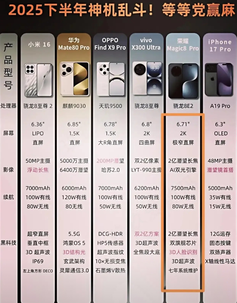 荣耀“杀疯”啦！Magic8 Pro这波太绝

家人们，荣耀这是直接“掀桌”不玩