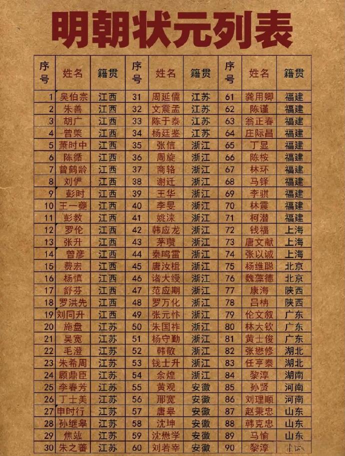 明朝状元怎么都是南方人，北方怎么会这么少 ​​​
