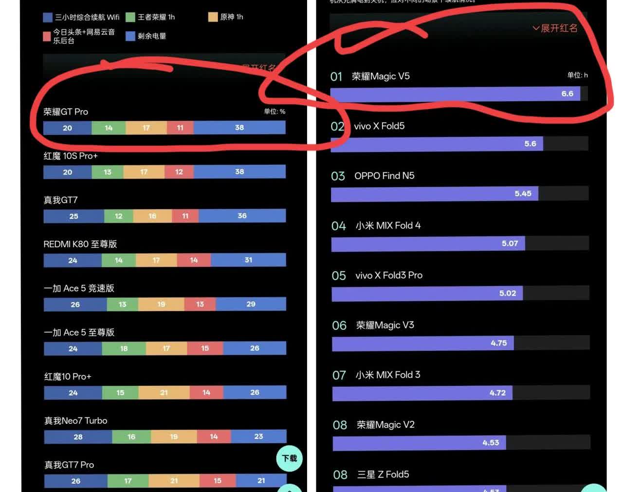 荣耀这么做会没朋友的！自从搞了青海湖电池后，荣耀新机型的续航测试经常排名榜单第一